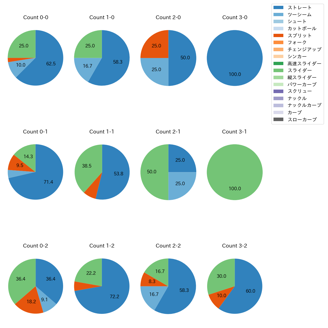 ハーン カウント別 球種割合(2025年4月)