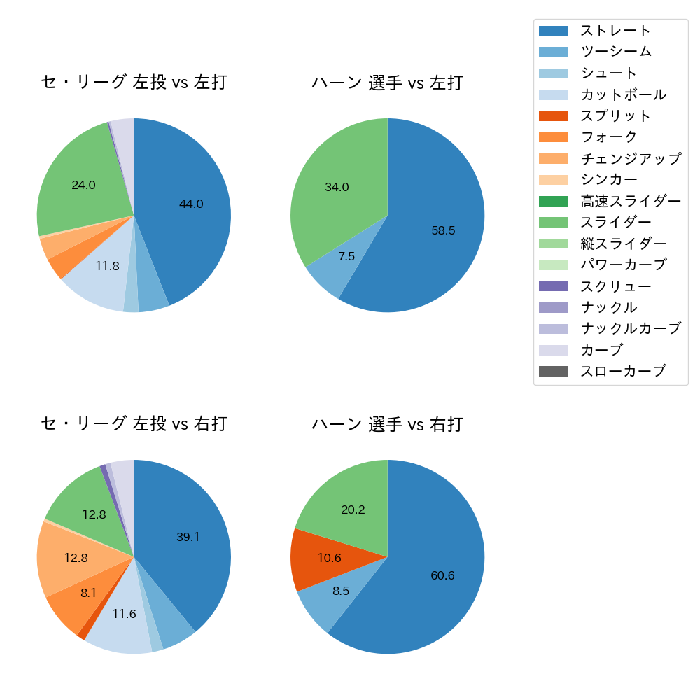 ハーン 球種割合(2025年4月)
