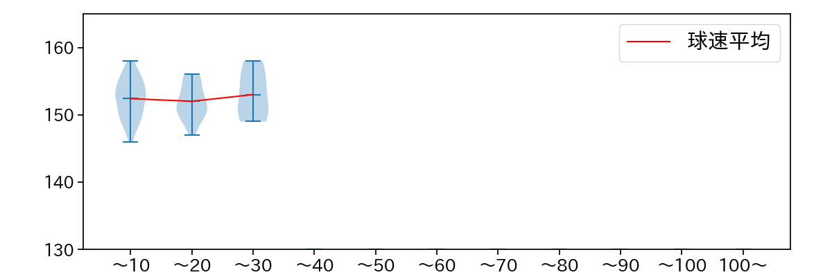 ハーン 球数による球速(ストレート)の推移(2025年4月)