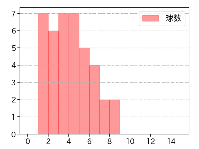 ハーン 打者に投じた球数分布(2025年4月)