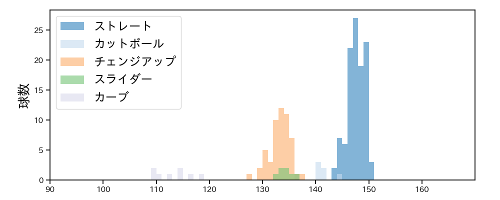 森浦 大輔 球種&球速の分布1(2025年5月)