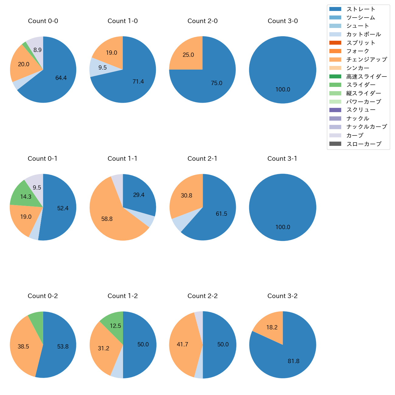 森浦 大輔 カウント別 球種割合(2025年5月)