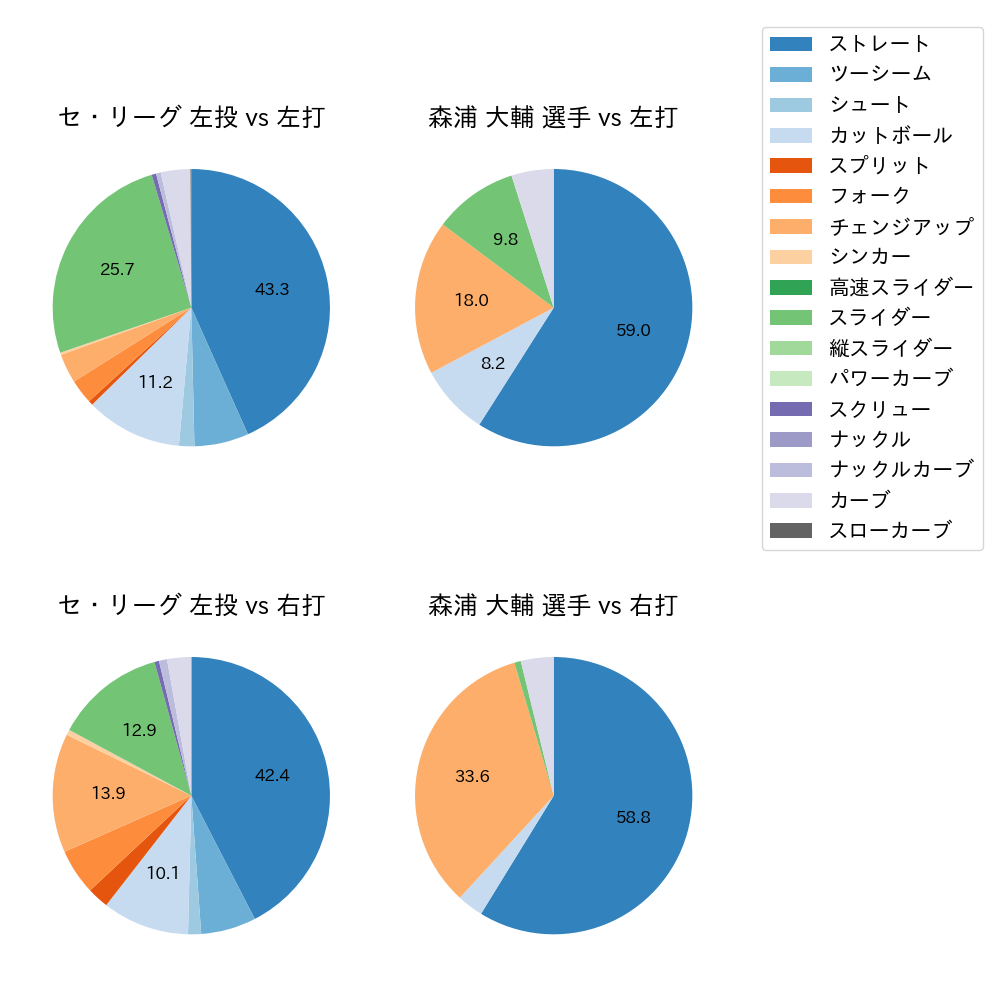 森浦 大輔 球種割合(2025年5月)