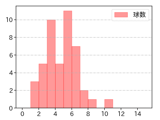森浦 大輔 打者に投じた球数分布(2025年5月)