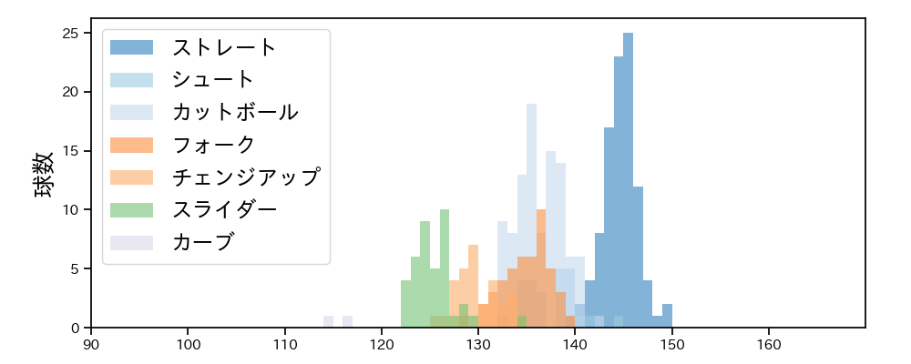 大瀬良 大地 球種&球速の分布1(2025年5月)