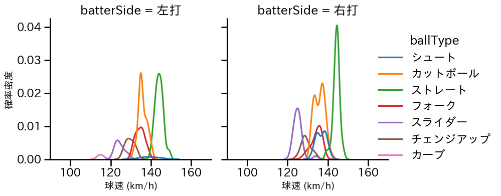 大瀬良 大地 球種&球速の分布2(2025年5月)
