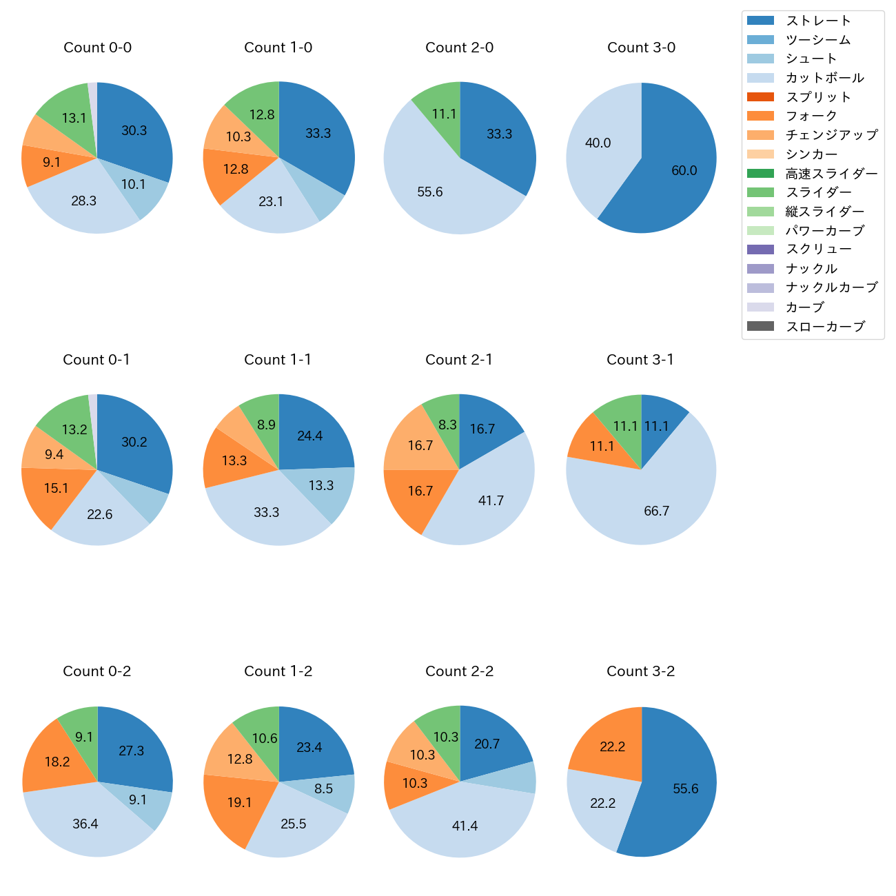 大瀬良 大地 カウント別 球種割合(2025年5月)