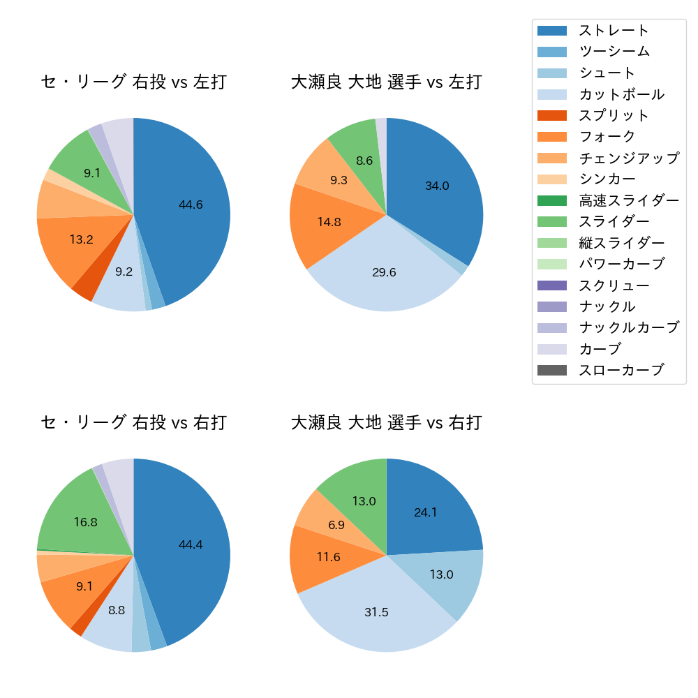 大瀬良 大地 球種割合(2025年5月)