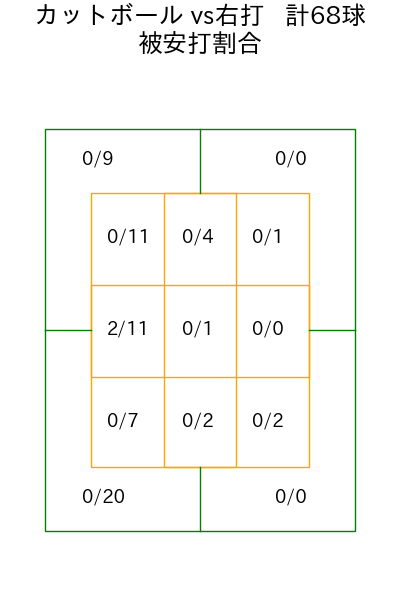 大瀬良 大地 コース別被安打割合(2025年5月)
