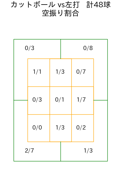 大瀬良 大地 コース別空振り割合(2025年5月)