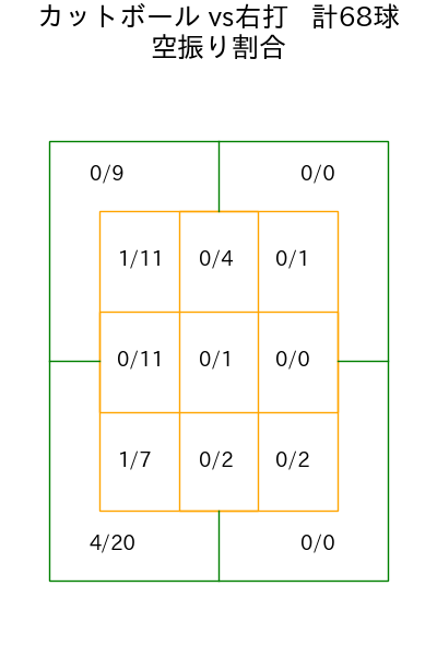 大瀬良 大地 コース別空振り割合(2025年5月)