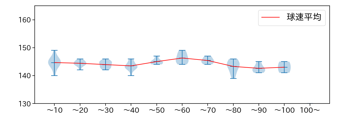大瀬良 大地 球数による球速(ストレート)の推移(2025年5月)