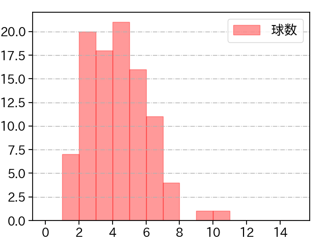 大瀬良 大地 打者に投じた球数分布(2025年5月)