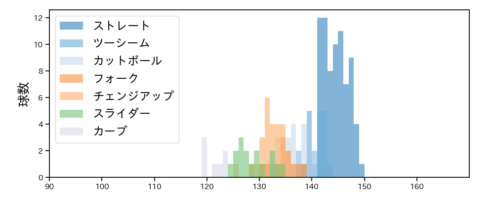 森 翔平 球種&球速の分布1(2025年5月)