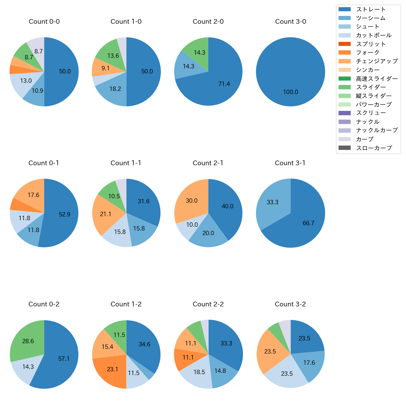 森 翔平 カウント別 球種割合(2025年5月)
