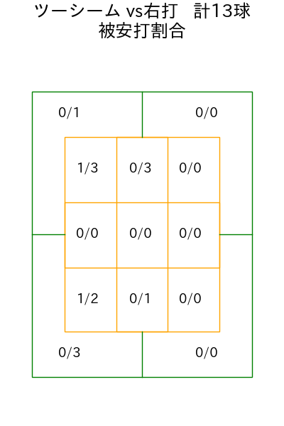 森 翔平 コース別被安打割合(2025年5月)