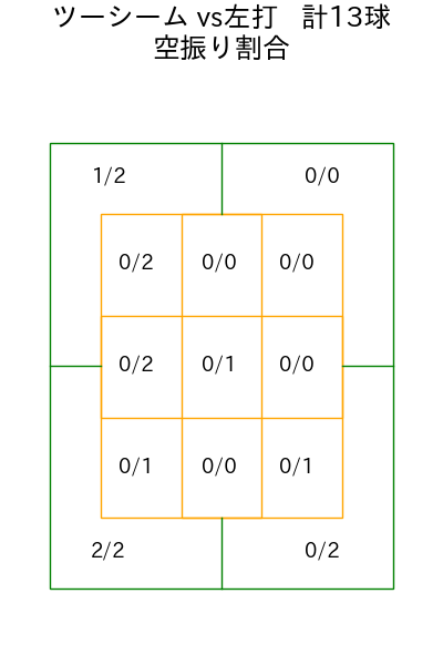 森 翔平 コース別空振り割合(2025年5月)
