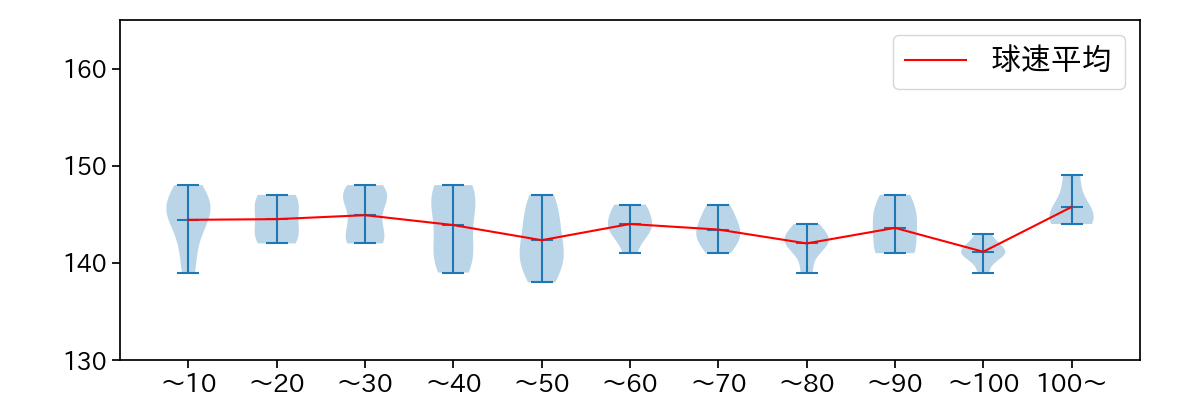 森 翔平 球数による球速(ストレート)の推移(2025年5月)
