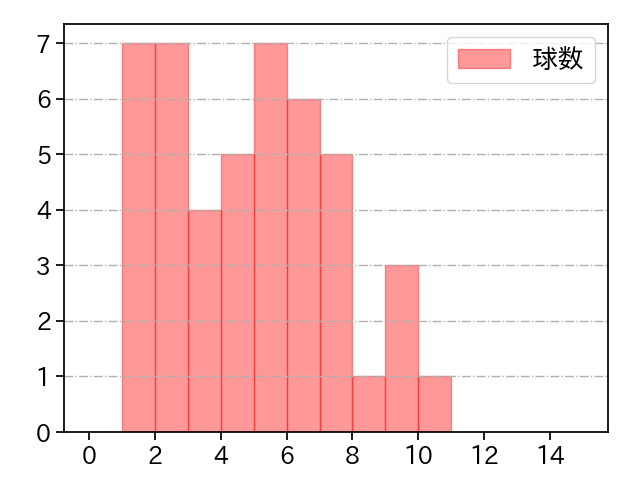 森 翔平 打者に投じた球数分布(2025年5月)
