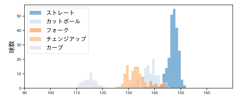 森下 暢仁 球種&球速の分布1(2025年5月)