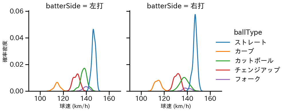 森下 暢仁 球種&球速の分布2(2025年5月)