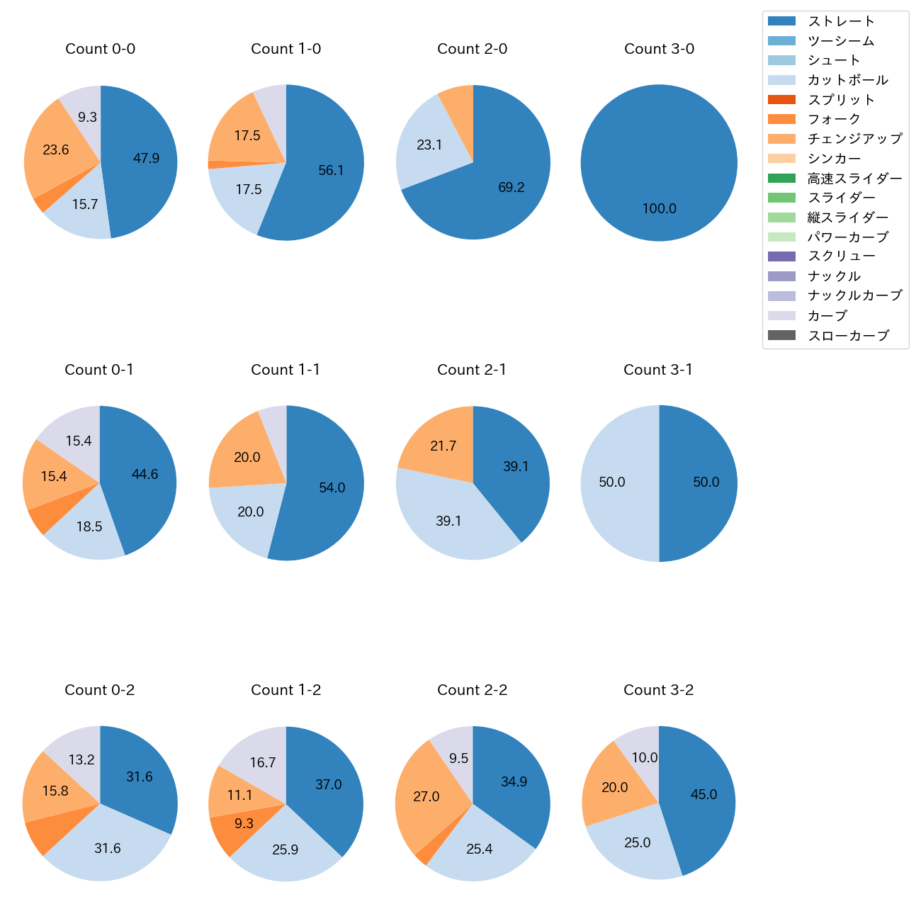 森下 暢仁 カウント別 球種割合(2025年5月)