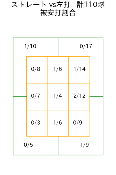 森下 暢仁 コース別被安打割合(2025年5月)