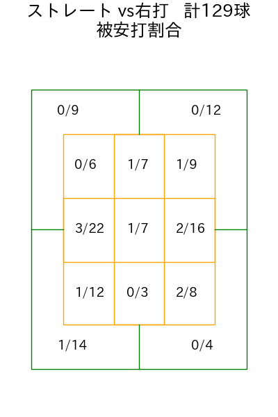 森下 暢仁 コース別被安打割合(2025年5月)