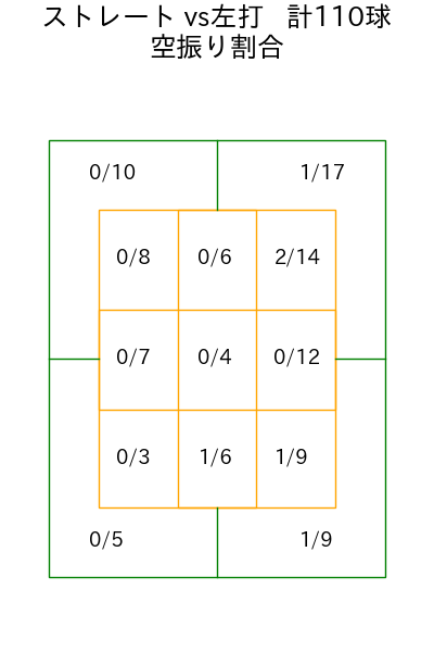 森下 暢仁 コース別空振り割合(2025年5月)