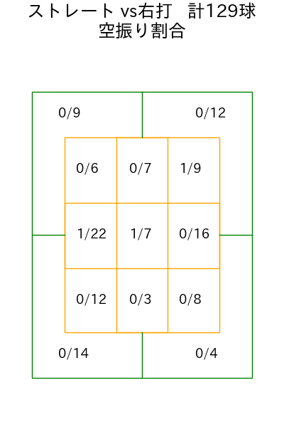 森下 暢仁 コース別空振り割合(2025年5月)