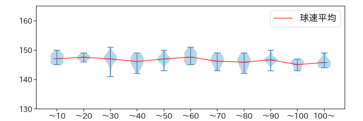 森下 暢仁 球数による球速(ストレート)の推移(2025年5月)