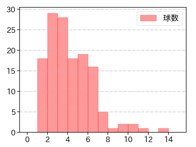森下 暢仁 打者に投じた球数分布(2025年5月)