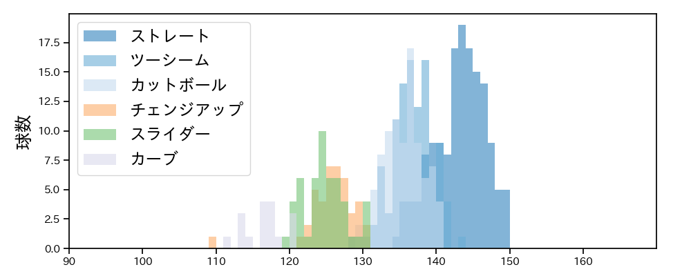 床田 寛樹 球種&球速の分布1(2025年5月)