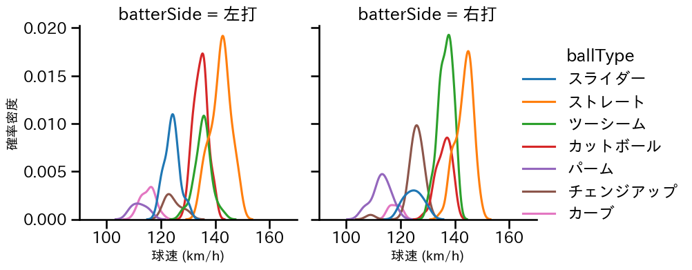 床田 寛樹 球種&球速の分布2(2025年5月)