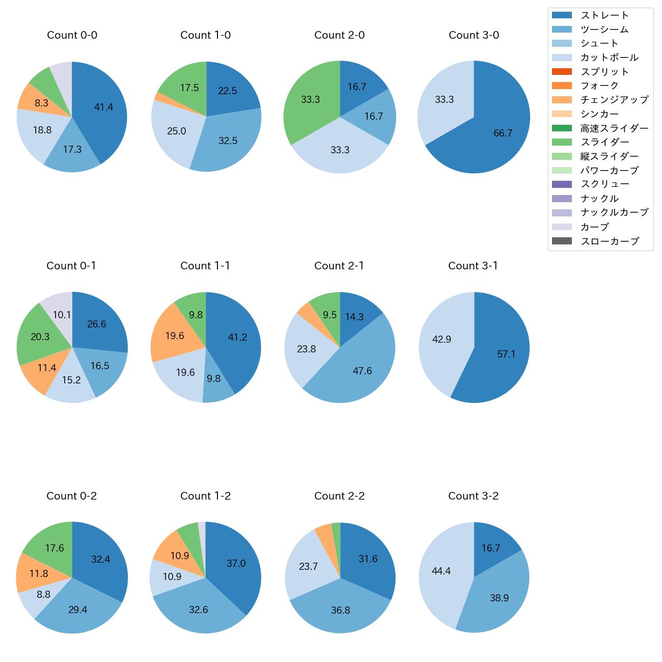 床田 寛樹 カウント別 球種割合(2025年5月)