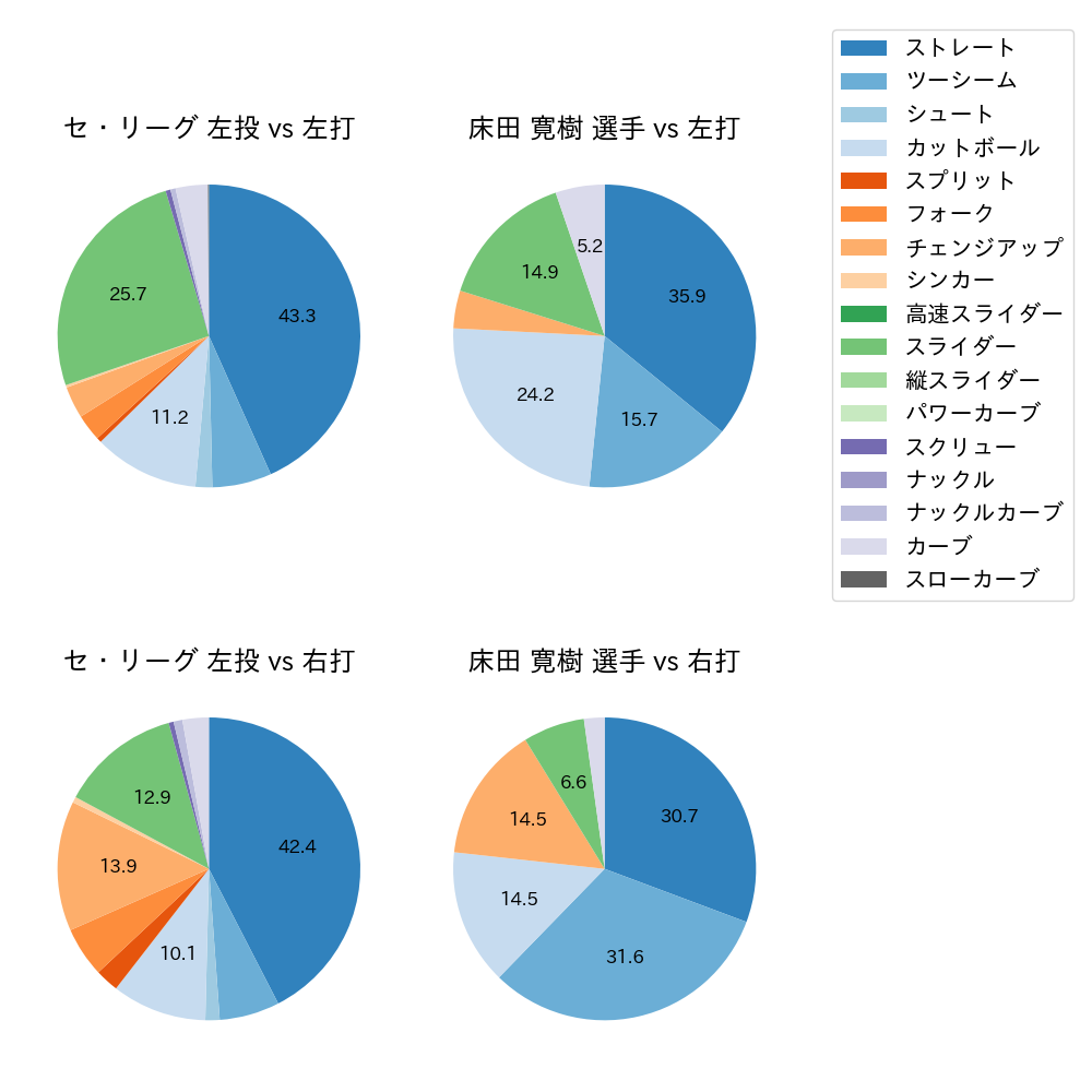床田 寛樹 球種割合(2025年5月)