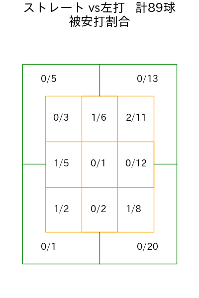 床田 寛樹 コース別被安打割合(2025年5月)