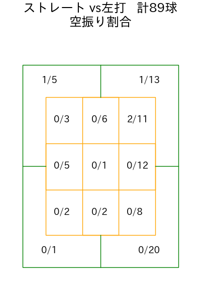 床田 寛樹 コース別空振り割合(2025年5月)
