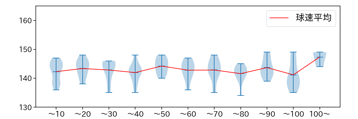床田 寛樹 球数による球速(ストレート)の推移(2025年5月)