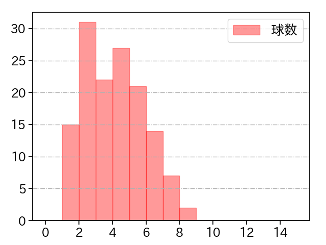 床田 寛樹 打者に投じた球数分布(2025年5月)
