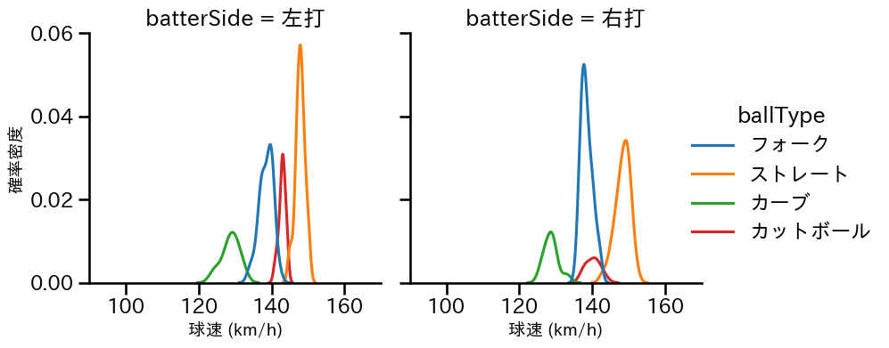 栗林 良吏 球種&球速の分布2(2025年5月)