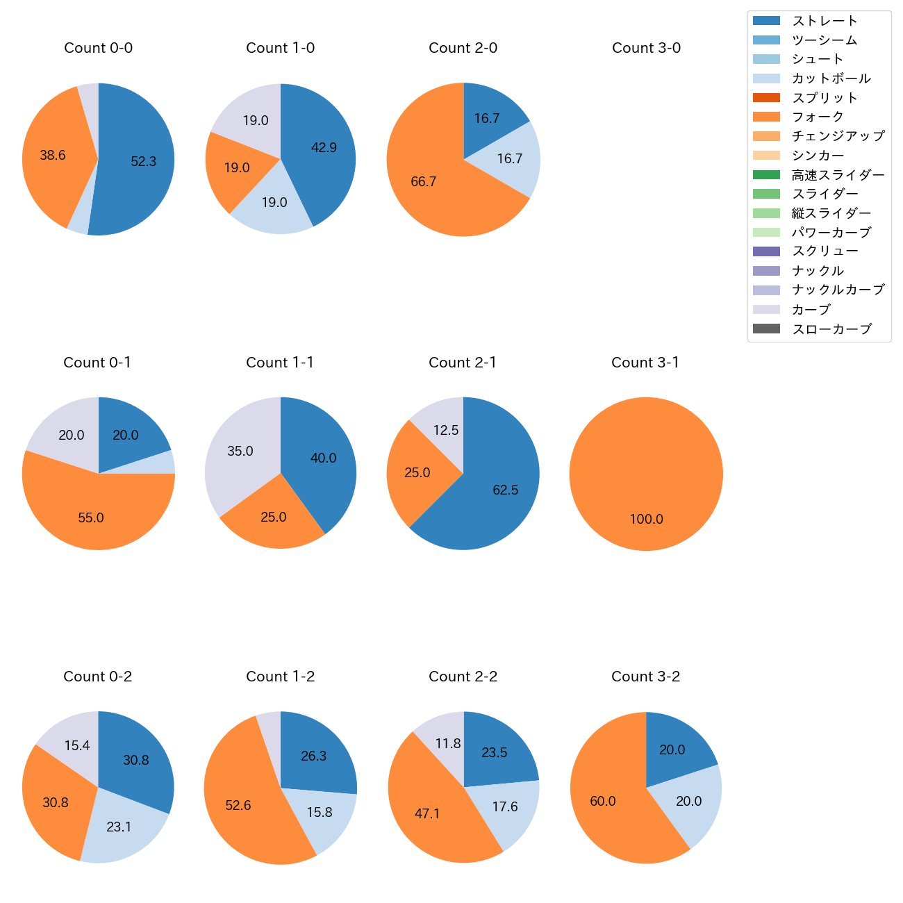 栗林 良吏 カウント別 球種割合(2025年5月)