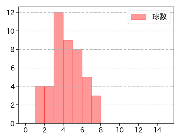 栗林 良吏 打者に投じた球数分布(2025年5月)