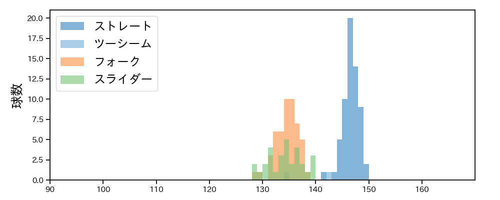 中﨑 翔太 球種&球速の分布1(2025年5月)