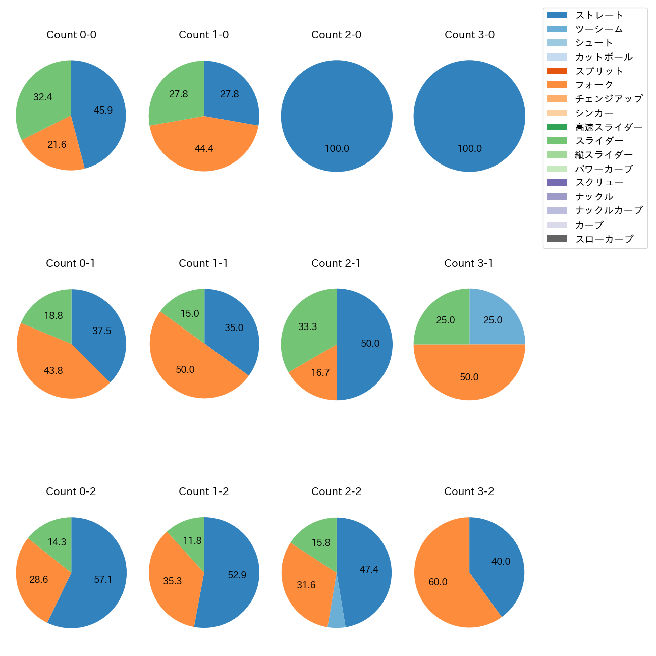 中﨑 翔太 カウント別 球種割合(2025年5月)