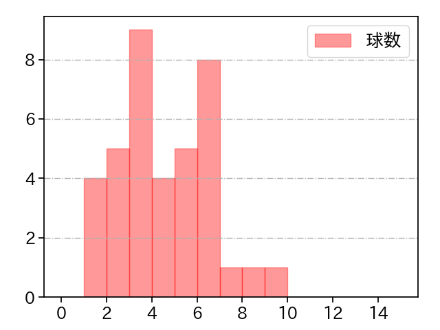 中﨑 翔太 打者に投じた球数分布(2025年5月)
