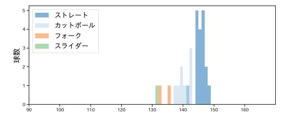 高橋 昂也 球種&球速の分布1(2025年5月)