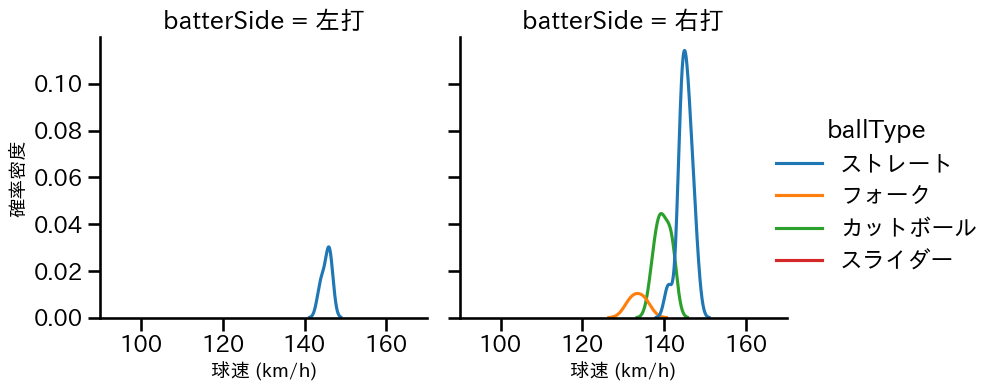 高橋 昂也 球種&球速の分布2(2025年5月)
