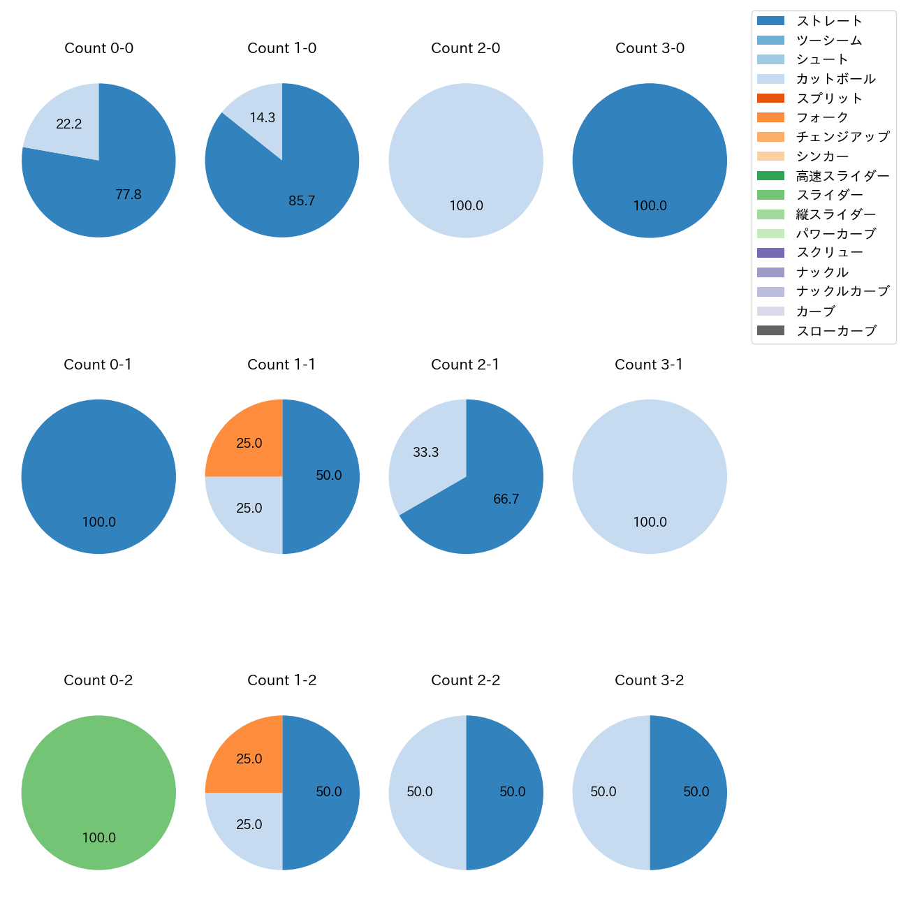 高橋 昂也 カウント別 球種割合(2025年5月)