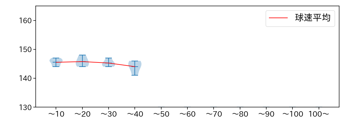 高橋 昂也 球数による球速(ストレート)の推移(2025年5月)